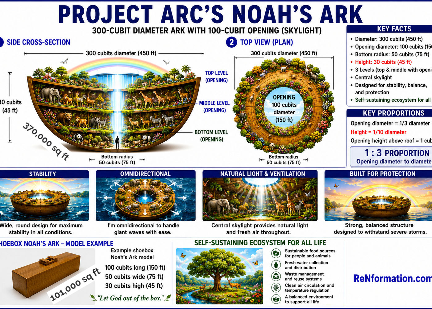 Project Arc Noah's Ark diagram from Renformation.com